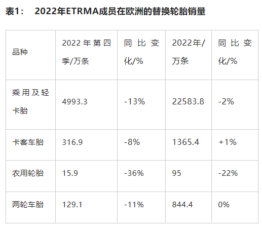 2022年欧洲替换胎市场以半年为分水岭