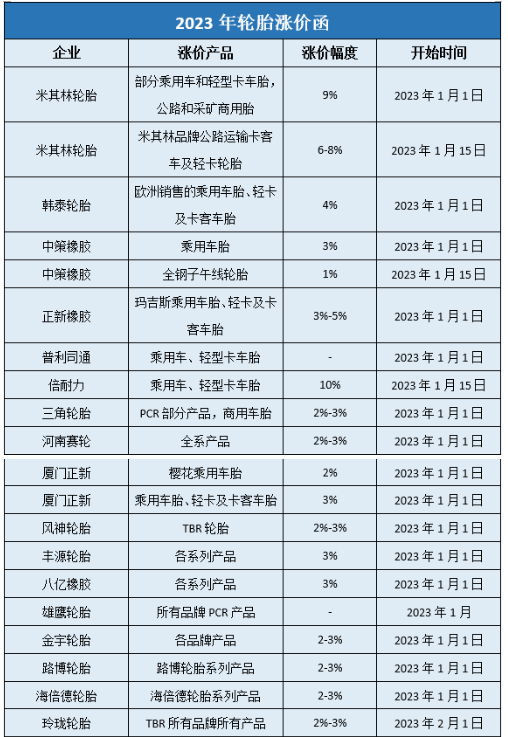 据中国轮胎商务网的不完全统计，自2022年11月以来，玲珑、赛轮、中策、三角、正新、浦林成山、双星、风神、华盛、丰源等国内近40家轮胎企业已经发布了涨价通知，涨价时间从2023年1月1日-2月1日，涨价幅度多为3%左右，最高涨幅达10%。