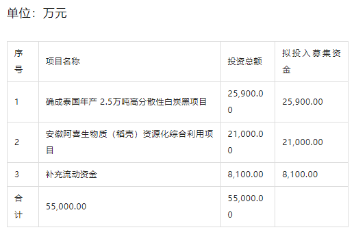 炭黑企业募资5.5亿元 发力泰国工厂和综合利用项目