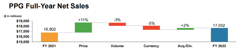 2022年PPG年度业绩回顾