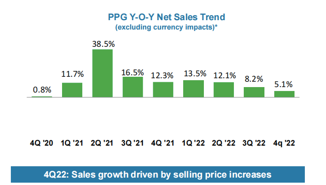 2022年PPG销售额177亿美元 两年内涂料销售价格提升19%