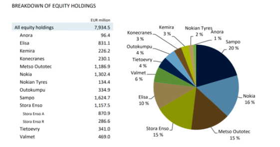 据悉，目前诺记最大的股东是Solidium Oy，持有约10%的股份，这是一家“芬兰国有独资控股公司”。