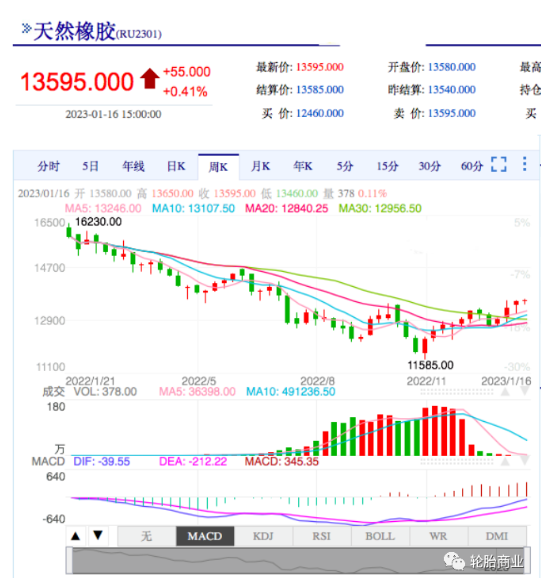 　事实上，随着2023年全球经济复苏继续，轮胎行业的高需求还会催生橡胶需求更高的增长。这也意味着天然橡胶价格可能很快就要突破每吨13000元。尤其是在目前大多数橡胶主产地都在停割期，供应量的降低可能会加剧天然橡胶价格的上涨。