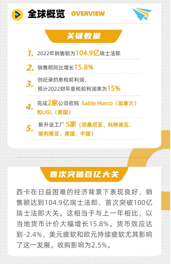 2022西卡销售额增长16% 中国分销保持两位数字增长
