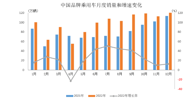 2022年中国品牌乘用车销售简析