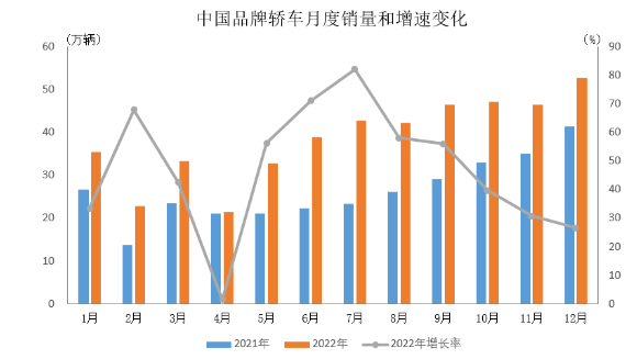 　2022年，中国品牌乘用车共销售1176.6万辆，同比增长22.8%，占乘用车销售总量的49.9%，占有率比上年同期提升5.4个百分点。