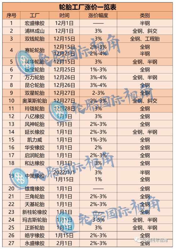 对于那些要准备涨价的轮胎工厂侧面反映出来他们现在工厂整体运行较好，不会存在开工率、库存的压力，他们有实力对于现在居高不下的成本进行涨价。