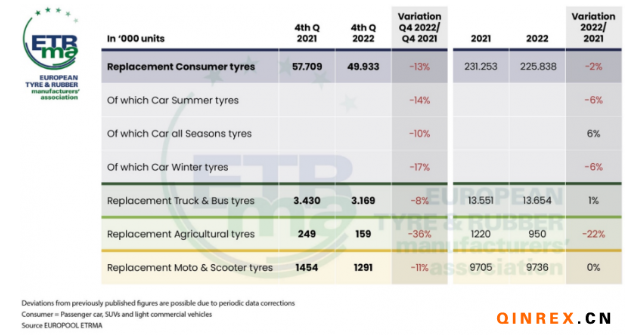 2022年四季度欧洲替换胎市场销量下降13.2%