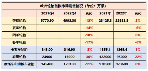 欧洲轮胎和橡胶制造商协会(ETRMA)数据显示,受俄乌战争影响,欧洲乘用车胎替换轮胎市场销量为4993.3万条,相比2021年下滑了13%。除了卡客车轮胎,欧洲轮胎市场各种类轮胎销量均出现了两位数下滑,其中农业轮胎下滑幅度更是达到了36%,销量仅为15900万条。 欧洲轮胎和橡胶制造商协会(ETRMA)数据显示,受俄乌战争影响,欧洲乘用车胎替换轮胎市场销量为4993.3万条,相比2021年下滑了13%。除了卡客车轮胎,欧洲轮胎市场各种类轮胎销量均出现了两位数下滑,其中农业轮胎下滑幅度更是达到了36%,销量仅为15900万条。