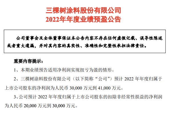 扭亏为盈 2022年度三棵树预计净利润约3-4.1亿元 扭亏为盈 2022年度三棵树预计净利润约3-4.1亿元