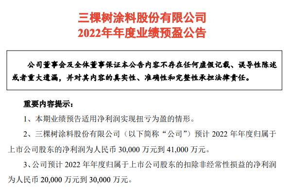 扭亏为盈 2022年度三棵树预计净利润约3-4.1亿元