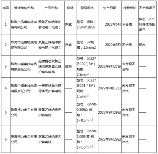 2022年珠海市电线电缆产品质量监督抽查结果发布