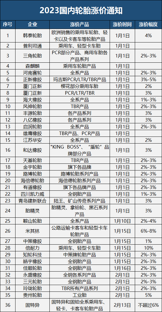 第二波疫情未到，新一波轮胎涨价却不请自来