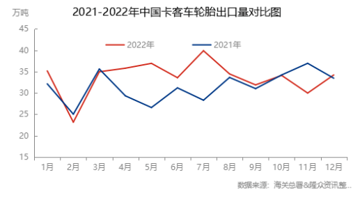 卡客车胎出口好于预期 卡客车胎出口好于预期