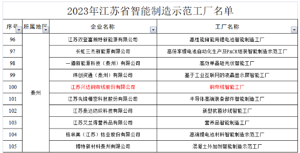 我市江苏兴达钢帘线股份有限公司钢帘线智能工厂成功入选。