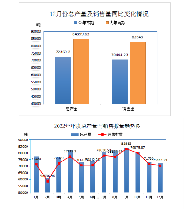 中国废橡胶综合利用行业2022年12月及全年统计数据分析