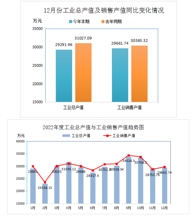 2022年全年再生胶、胶粉现价工业总产值355671.82万元，比上年同期下降了14.17%;工业销售产值360500.37万元，比上年同期下降了1.70%。产品出口交货值(现价)12588.55万元，比上年同期下降了34.01%。