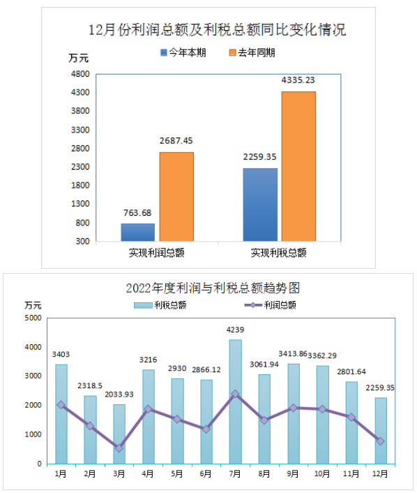 2022年全年实现利润总额18574.82万元，比上年同期下降了33.67%。盈利企业24家，盈利额19417.82万元;亏损企业5家，亏损额843万元;实现利税总额32693.54万元，比上年同期下降了27.64%。