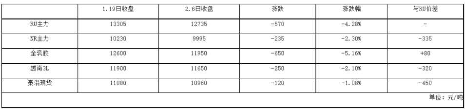 橡胶期货冲高回落 天胶现货表现参差