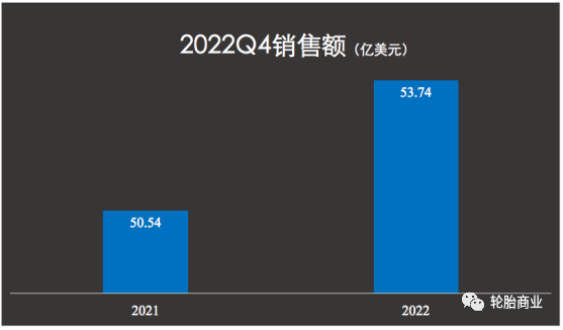 固特异表示，由于美元走强影响，其公司销售额在第四季度减少了约7%