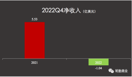 不过经重大项目调整后，固特异最终在第四季度净收入为2000万美元