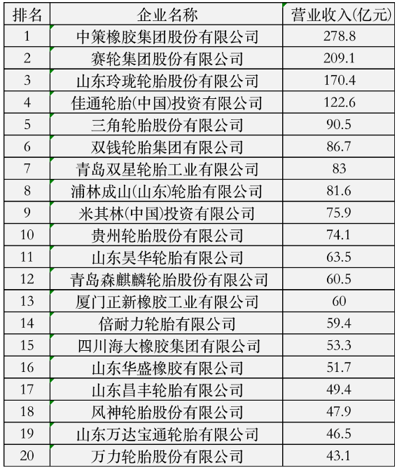 中策领衔，20家轮胎入围百强