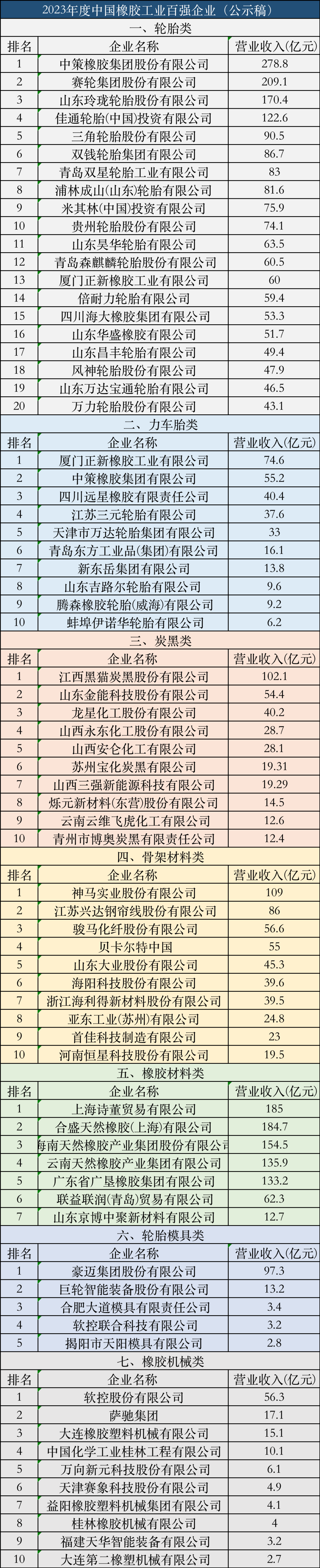 2月8日，《中国橡胶》杂志发布“关于2023年度中国橡胶工业百强企业入围名单的公示”。