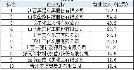 中国橡胶工业协会公布了2023年度中国橡胶工业百强企业名单