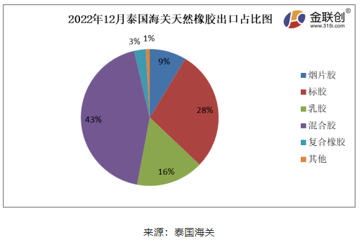 据上图，2022年12月份，泰国烟片胶出口量占总出口量的9%;标胶出口量占其总出口量的28%;混合胶出口量占其总出口量的43%;乳胶出口量占其总出口量的16%;复合橡胶出口量占总出口量的3%。其他胶种出口量占比相对较少。