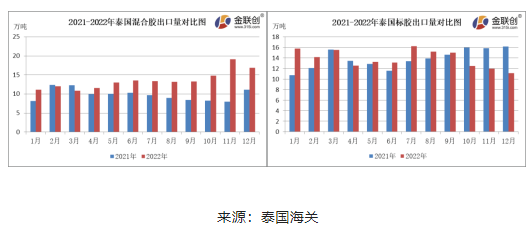 12月份，泰国混合胶出口量约16.87万吨，环比下降11.73%，同比上涨51.68%。标胶出口量约11.09万吨，环比下降7.08%，同比下降31.39%。混合胶以出口中国市场为主，12月船货价格上涨，国内进口商采购情绪不佳，混合胶出口量环比下降。