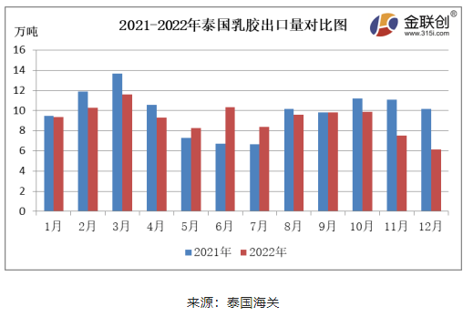 12月份，泰国烟片胶出口量约3.35万吨，环比下降17.96%，同比下降35.22%。泰国南部降雨偏多，原料供应缩紧，烟片胶产量减少，价格居高，国内进口商采购意愿不足，烟片胶出口中国的数量同环比双降。