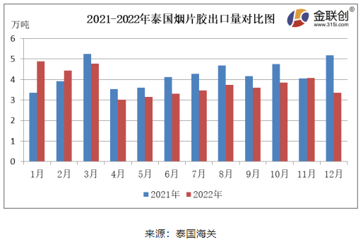 12月泰国天然橡胶出口减量明显