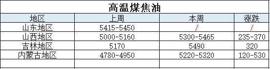 2月15日煤焦油行情:下游接货积极,煤焦油局部继续大涨 2月15日煤焦油行情:下游接货积极,煤焦油局部继续大涨