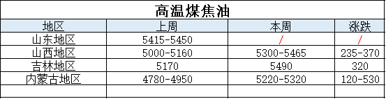 2月15日煤焦油行情：下游接货积极，煤焦油局部继续大涨