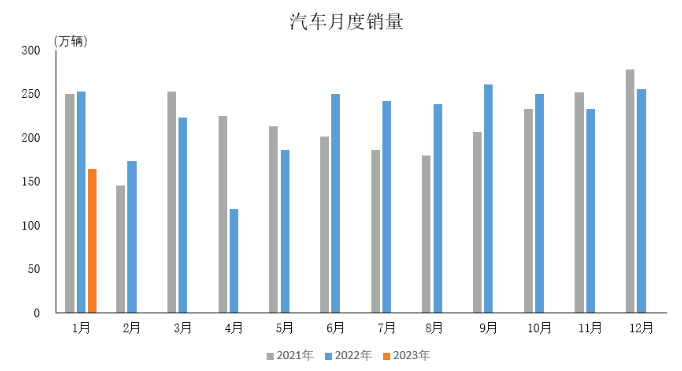 受多因素影响，1月份汽车产销双降