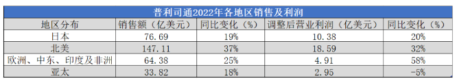 销额2105亿,全球第一轮胎险胜 销额2105亿,全球第一轮胎险胜