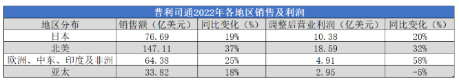 销额2105亿，全球第一轮胎险胜