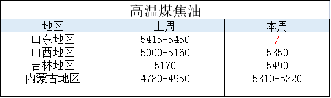 煤焦油日报七十一期：下游接货积极，煤焦油新单延续上涨走势