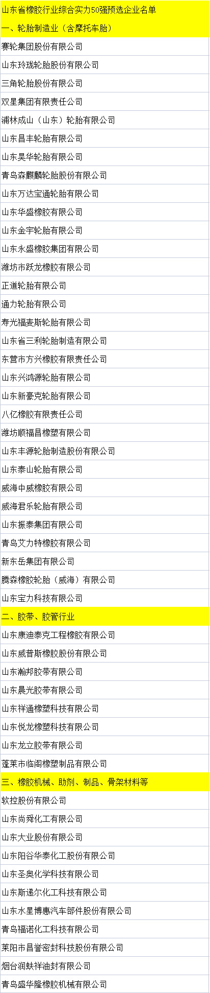 2022年度山东省橡胶行业综合实力50强企业预选名单出炉