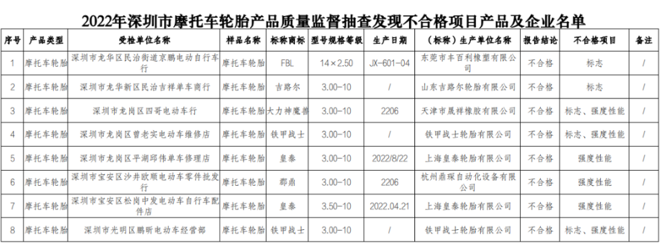 深圳市市场监督管理局公布了对深圳市生产和销售的摩托车轮胎产品的抽查结果。在抽查的42批次产品中，有8批次被检测出存在不合格情况，其中涉及到了多家生产企业。这一消息引起了轮胎生产和销售领域的广泛关注。