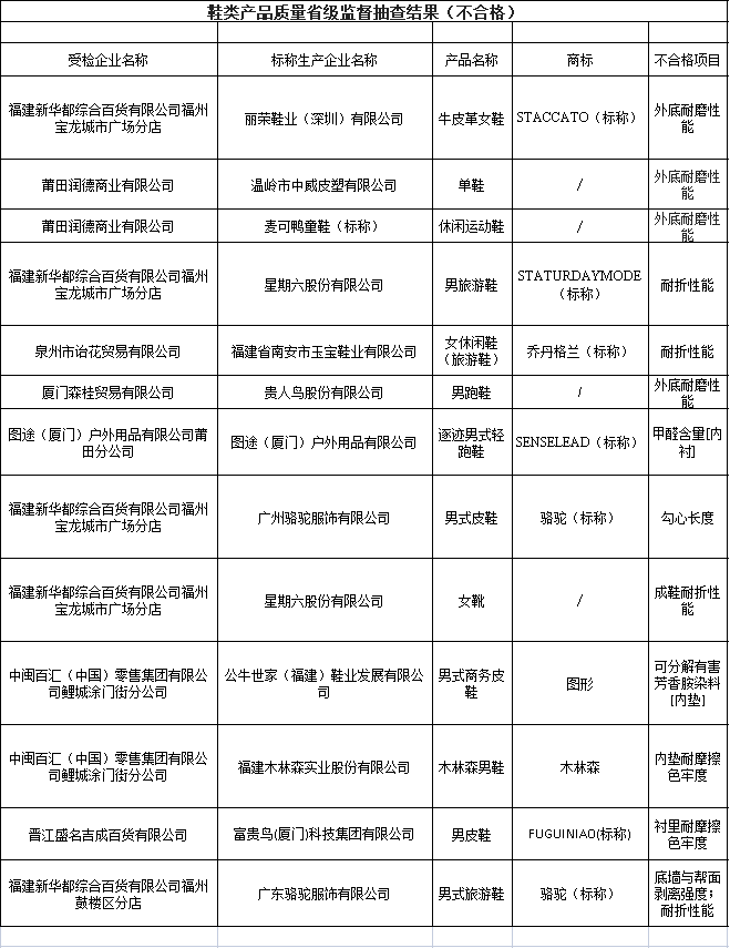 耐折性能和外底耐磨性能是鞋类产品的基本指标，直接关系到鞋子的舒适度和耐久性。而可分解致癌芳香胺染料、甲醛含量、鞋帮拉出强度和鞋跟结合力等项目则与鞋子的质量和安全密切相关。这些不合格项目的出现，不仅影响了产品的质量和安全，也损害了消费者的利益和权益。