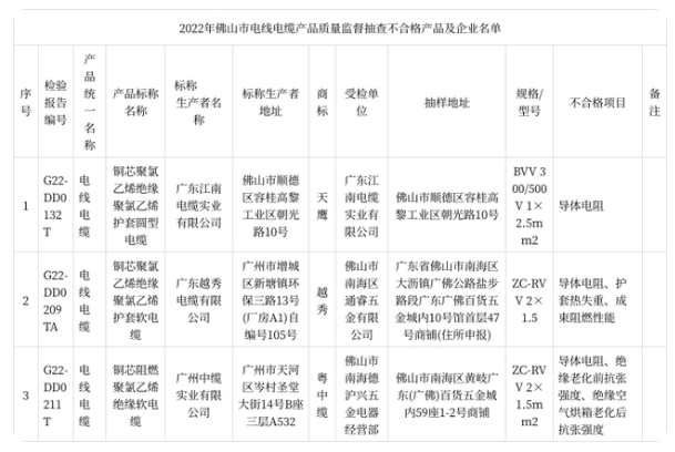 此次监督抽查共抽样了106家企业生产销售的127款电线电缆产品。