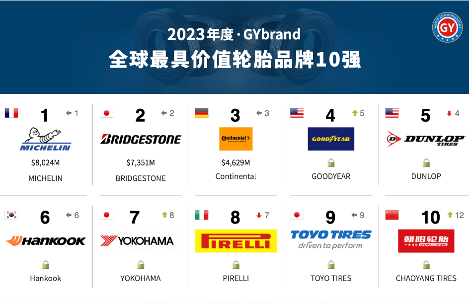 朝阳轮胎进入2023年全球十大轮胎品牌价值排行榜