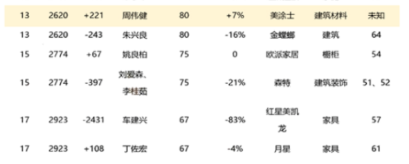 周炜健是美涂士董事长，是第十三届广东省政协常委中唯一的涂料企业家。他曾担任第十一届、十二届、第十三届广东省政协委员，并在缓解停车难、为中小型企业减负、利用沿海优势，形成长效扶贫机制等民生问题上提出过多个方案。周炜健的个人财富在过去三年里稳健增长，分别为70亿、75亿、80亿元，在胡润富豪榜上的排名也从2865位上升至2843位、2620位。