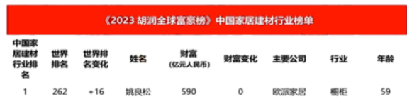 胡润研究院发布了《2023胡润全球富豪榜》，其中涂料企业董事长周炜健榜上有名。周炜健的涂料企业财富普遍增长，排名也都有所上升，这在涂料行业内是个好消息。