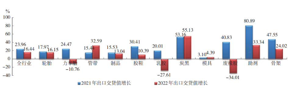 2022 年橡胶行业各专业  出口交货值增幅对比