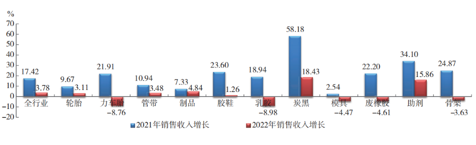 2022 年橡胶行业各专业  销售收入增幅对比