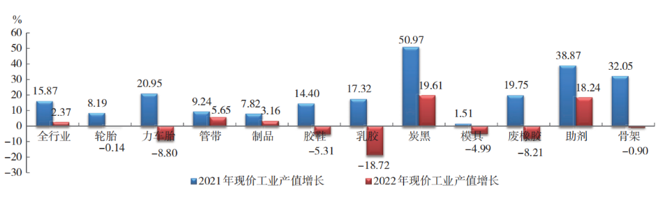 2022 年橡胶行业各专业  现价工业总产值增幅对比