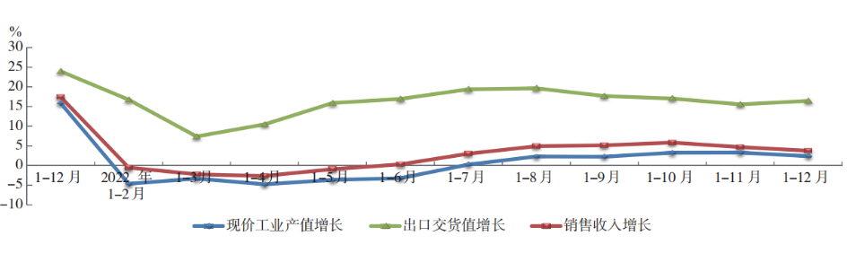 2022 年橡胶行业主要经济指标  同比增长趋势