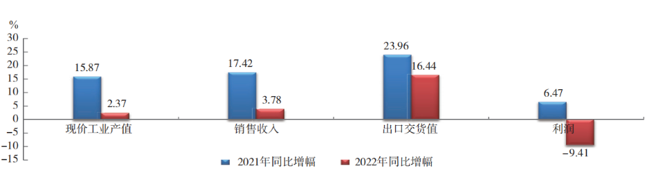 2022 年橡胶行业主要经济指标  同比增幅对比